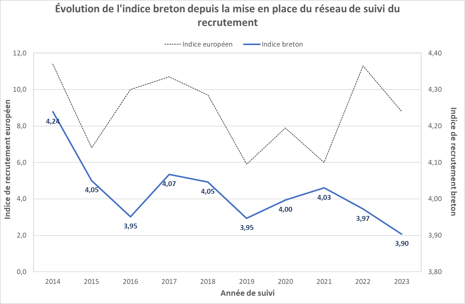 Evolution Indice recrutement ANG 2014 2023