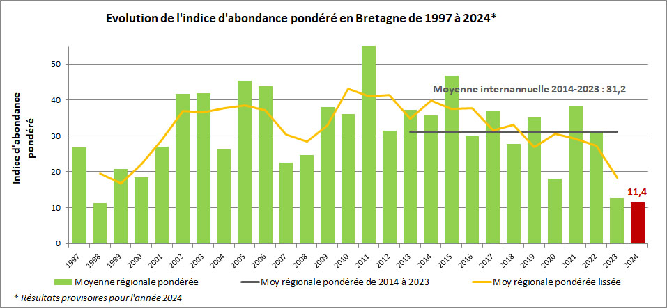 Evolution IA BZH