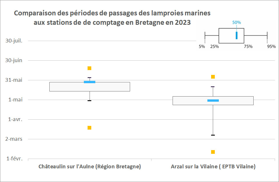 2023 LPM STACOMI boxplot periode de passage